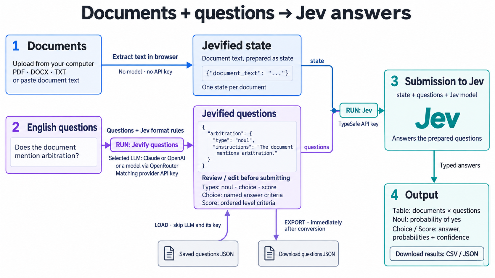 Documents are extracted locally into state. English questions and Jev format rules go to a selected language model with its provider key. Saved question JSON bypasses conversion and generated questions can be exported immediately. State and prepared questions are submitted together to Jev with a separate TypeSafe key, producing a results table.
